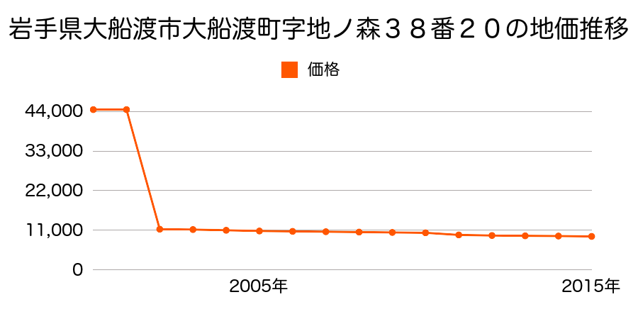 岩手県大船渡市三陸町綾里字中曽根３８番１の地価推移のグラフ