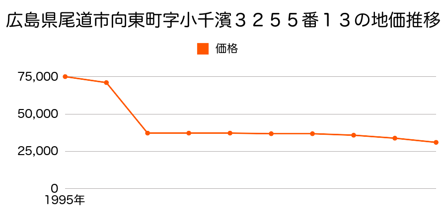 広島県尾道市向東町字長谷３０５１番４外の地価推移のグラフ