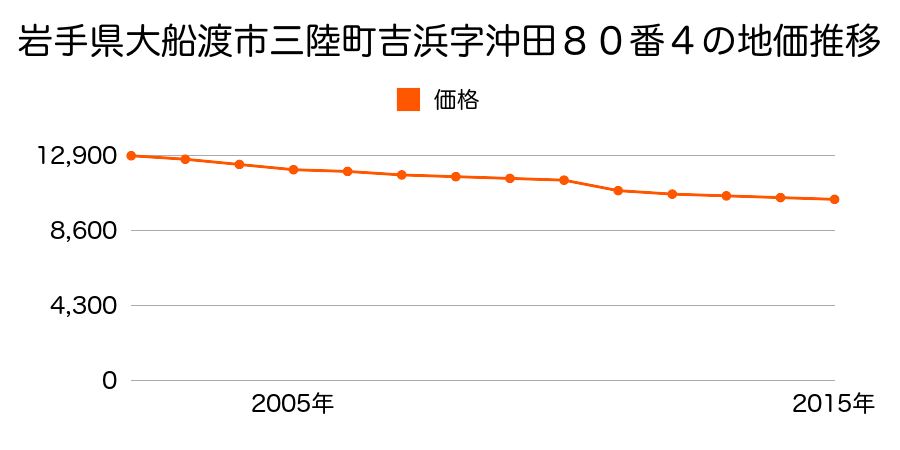 岩手県大船渡市三陸町吉浜字沖田８０番４の地価推移のグラフ