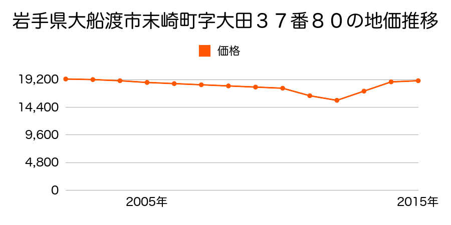岩手県大船渡市末崎町字大田３７番４の地価推移のグラフ