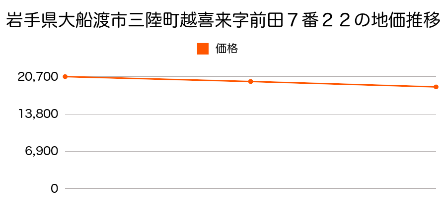 岩手県大船渡市三陸町越喜来字前田７番２２の地価推移のグラフ