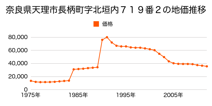 奈良県天理市喜殿町２４８番１外の地価推移のグラフ