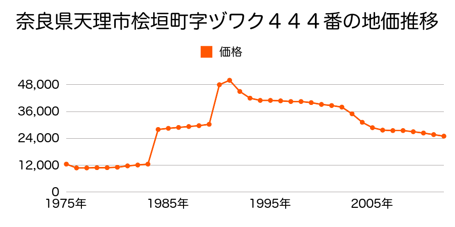 奈良県天理市遠田町３７３番の地価推移のグラフ