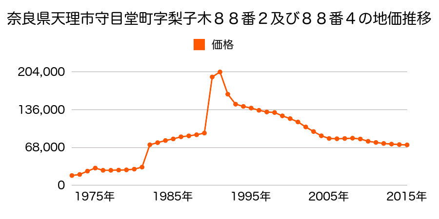 奈良県天理市守目堂町１６８番５の地価推移のグラフ