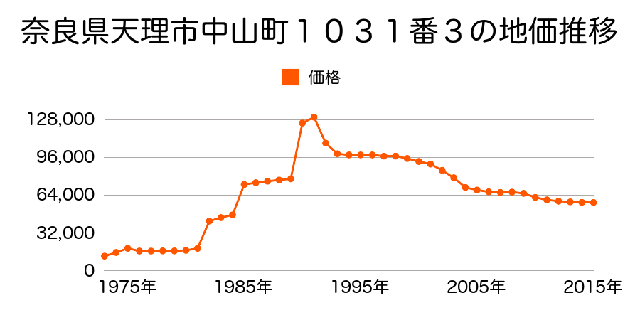 奈良県天理市柳本町２０２３番４の地価推移のグラフ