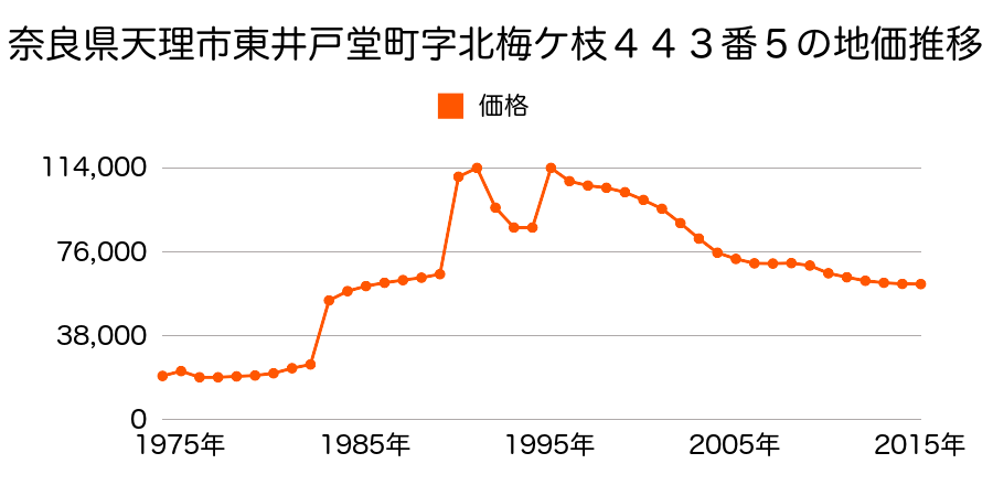 奈良県天理市西長柄町３０番２の地価推移のグラフ