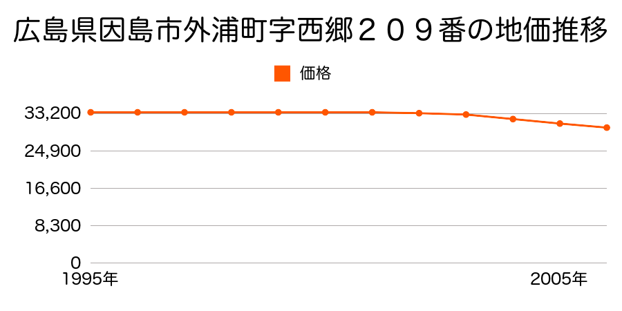広島県因島市外浦町字西郷２０９番の地価推移のグラフ