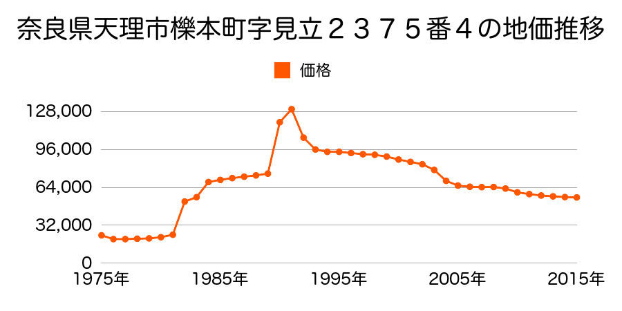 奈良県天理市石上町３４５番６の地価推移のグラフ