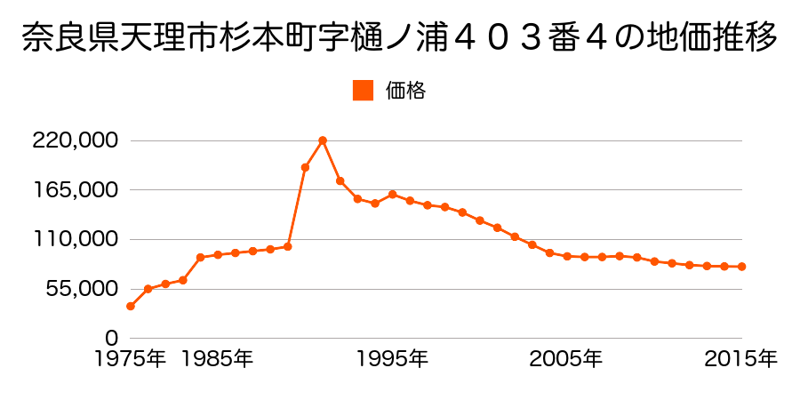 奈良県天理市富堂町７６番２４の地価推移のグラフ