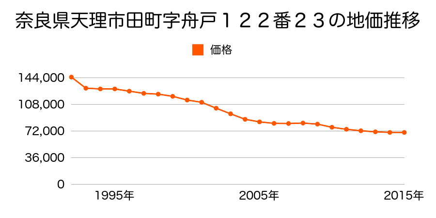 奈良県天理市田町１２２番２３の地価推移のグラフ