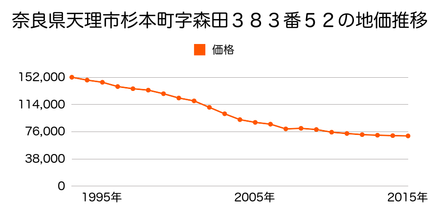 奈良県天理市二階堂上ノ庄町１７３番１２４の地価推移のグラフ