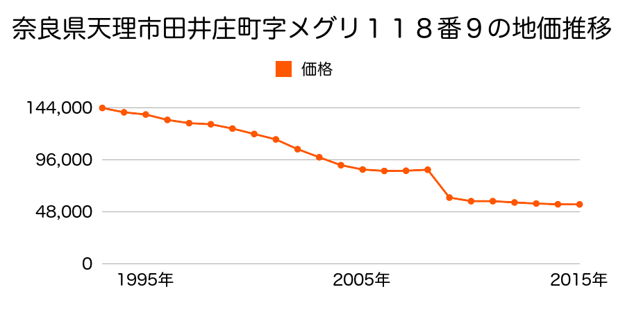 奈良県天理市櫟本町２２６８番１３の地価推移のグラフ