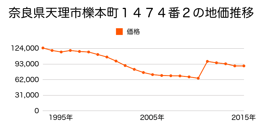 奈良県天理市田井庄町４６６番４外の地価推移のグラフ
