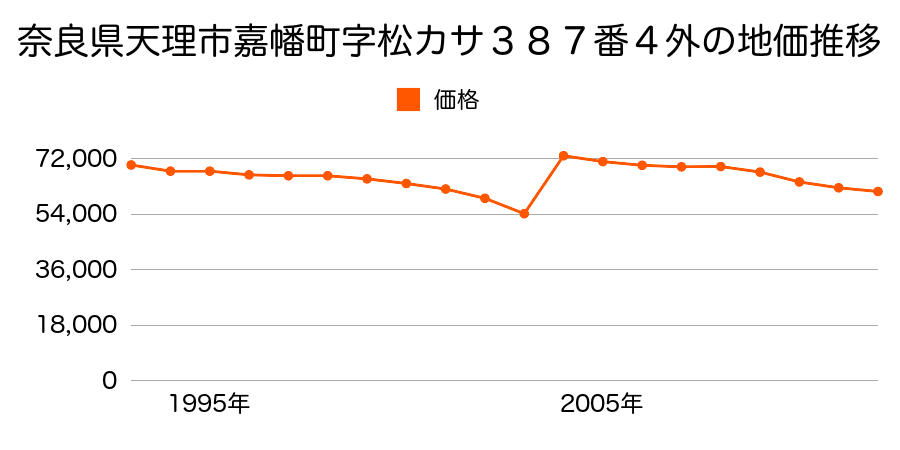 奈良県天理市二階堂上ノ庄町４７２番の地価推移のグラフ