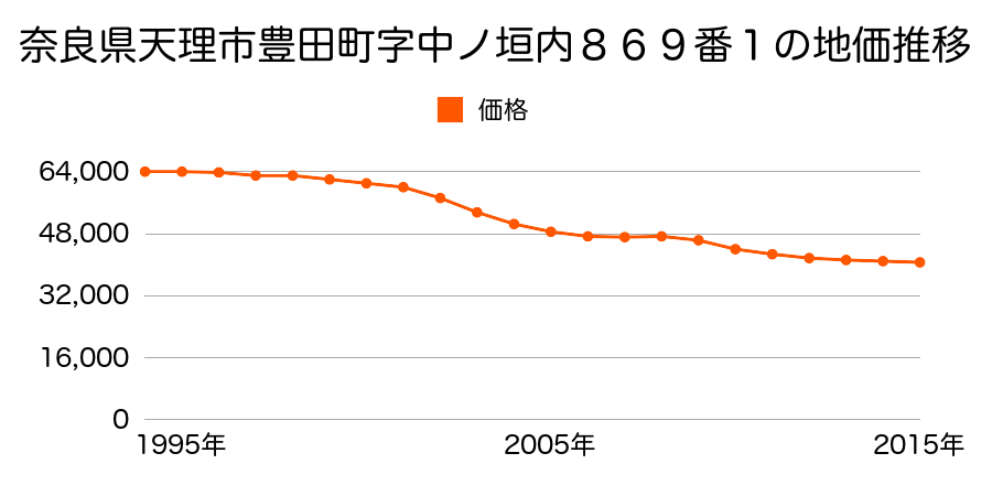 奈良県天理市豊田町８６９番１の地価推移のグラフ