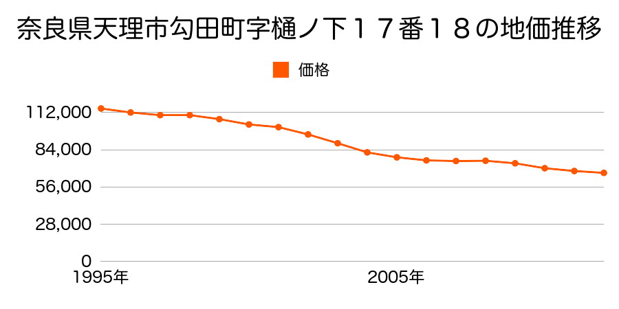 奈良県天理市勾田町１７番１８の地価推移のグラフ