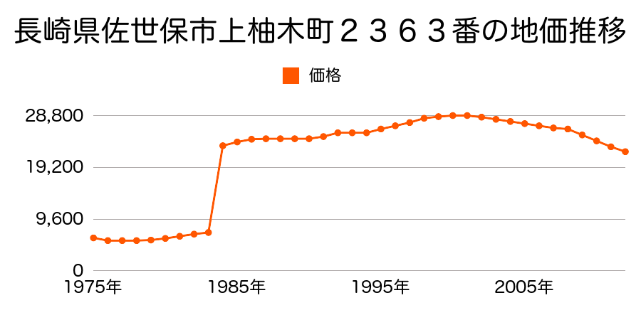 長崎県佐世保市矢峰町４７２番１の地価推移のグラフ