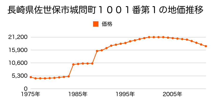 長崎県佐世保市城間町３２０番１の地価推移のグラフ