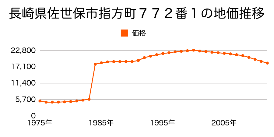 長崎県佐世保市江上町７６１番２外の地価推移のグラフ