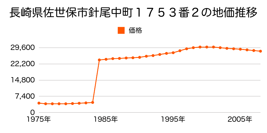 長崎県佐世保市松山町３６１番の地価推移のグラフ