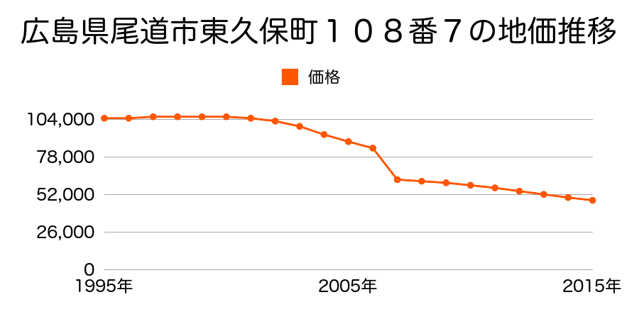 広島県尾道市向島町字小玉屋西平７８９０番１外の地価推移のグラフ