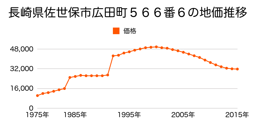 長崎県佐世保市棚方町４２４番１１８の地価推移のグラフ