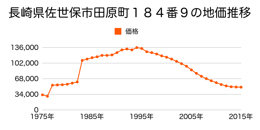 長崎県佐世保市相浦町１６２５番の地価推移のグラフ
