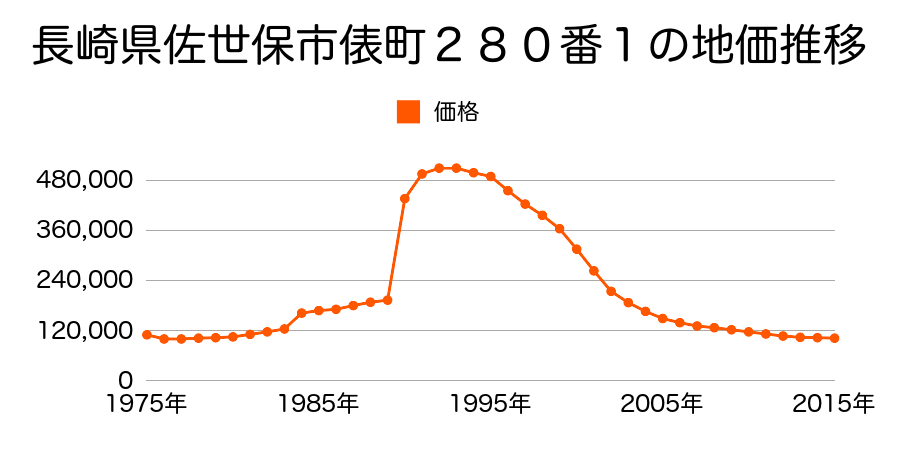 長崎県佐世保市俵町２３１番の地価推移のグラフ