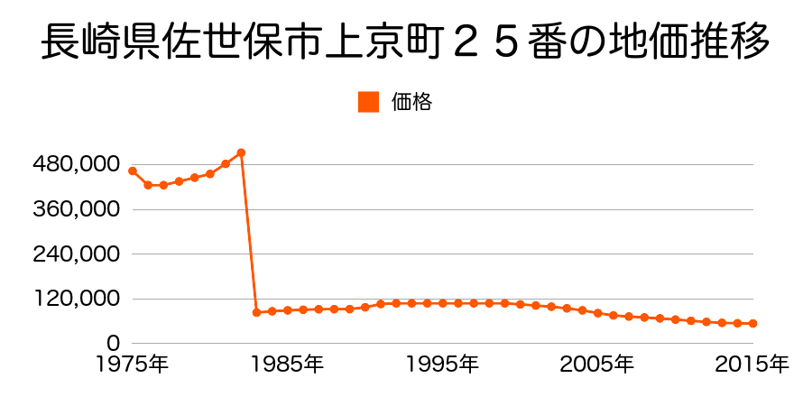 長崎県佐世保市皆瀬町２３番９外の地価推移のグラフ