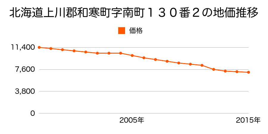 北海道上川郡和寒町字南町１３０番２の地価推移のグラフ