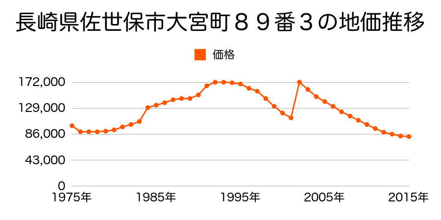 長崎県佐世保市権常寺１丁目１０４番の地価推移のグラフ