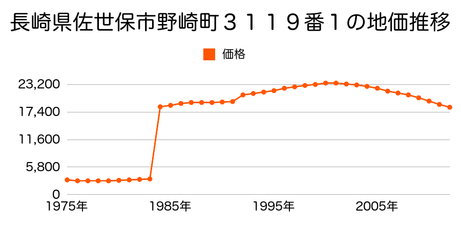 長崎県佐世保市船越町１０９番２の地価推移のグラフ