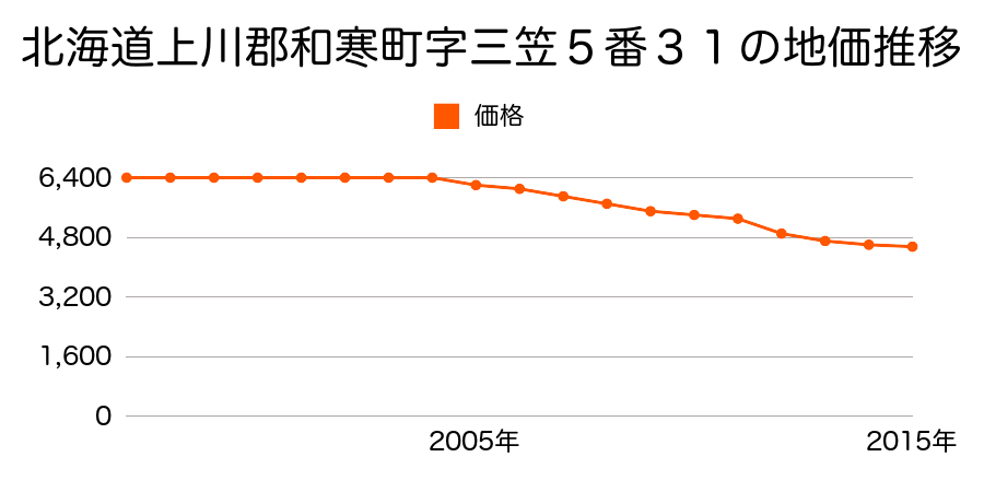 北海道上川郡和寒町字三笠５番３１の地価推移のグラフ