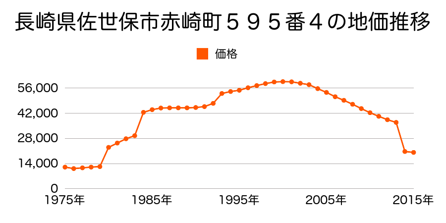 長崎県佐世保市木原町１８２３番１の地価推移のグラフ
