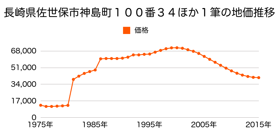 長崎県佐世保市小島町４３２番２外の地価推移のグラフ