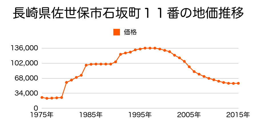 長崎県佐世保市東大久保町７番外の地価推移のグラフ