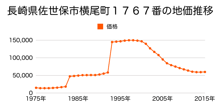 長崎県佐世保市清水町１０２番５外の地価推移のグラフ
