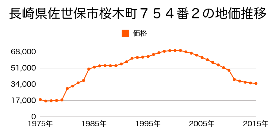 長崎県佐世保市小舟町２５番１５の地価推移のグラフ