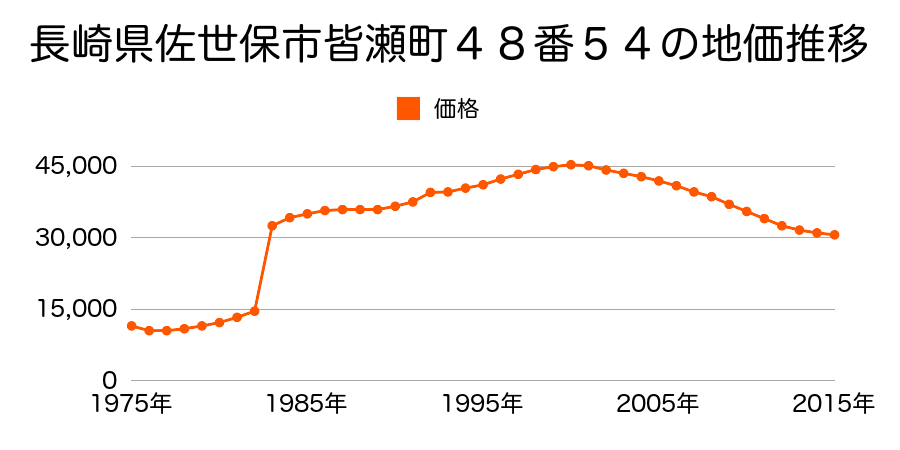 長崎県佐世保市牧の地町１４７８番１０の地価推移のグラフ