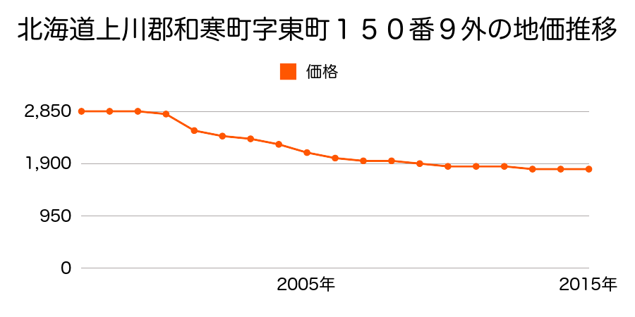 北海道上川郡和寒町字東町１５０番９外の地価推移のグラフ