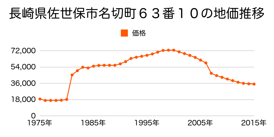長崎県佐世保市下本山町１１６０番１７の地価推移のグラフ