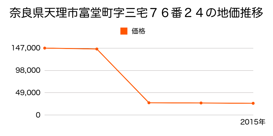 奈良県天理市中山町７８６番の地価推移のグラフ