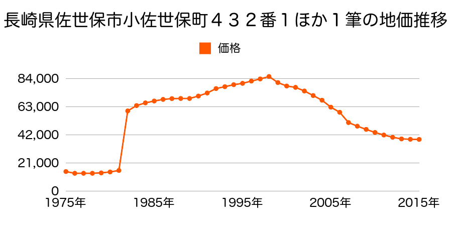 長崎県佐世保市新田町１１３番４の地価推移のグラフ