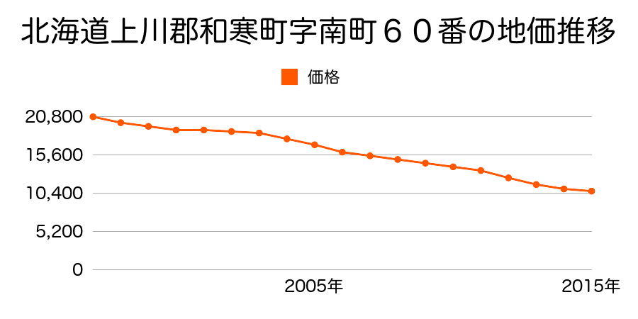 北海道上川郡和寒町字南町５８番の地価推移のグラフ