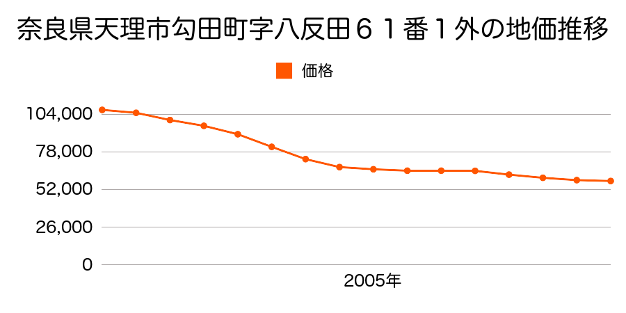 奈良県天理市勾田町６１番１外の地価推移のグラフ