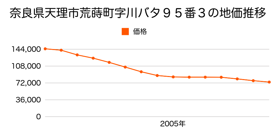 奈良県天理市荒蒔町１３９番５の地価推移のグラフ