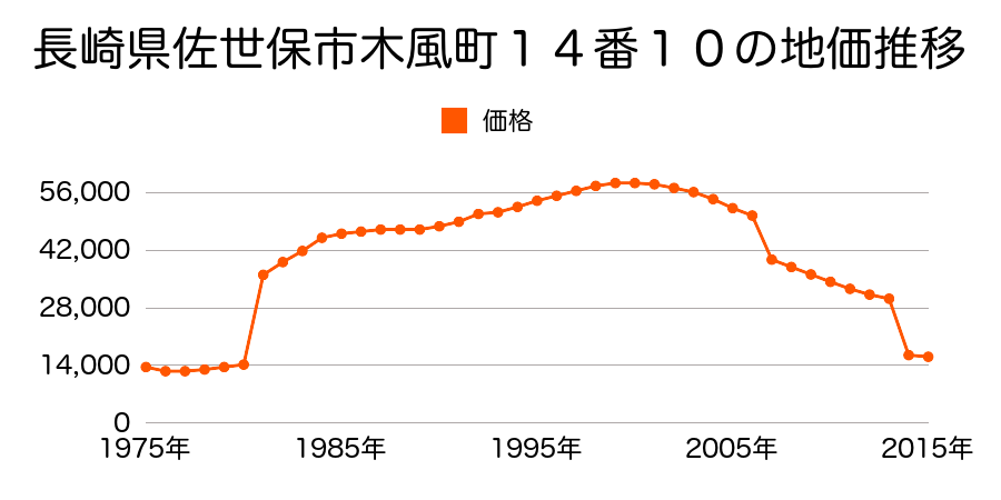 長崎県佐世保市城間町３２０番１の地価推移のグラフ
