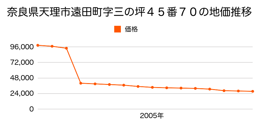 奈良県天理市中山町７８６番の地価推移のグラフ