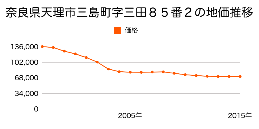 奈良県天理市指柳町３７６番１５の地価推移のグラフ