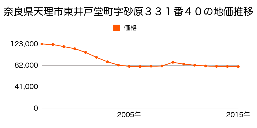 奈良県天理市富堂町７６番２４の地価推移のグラフ